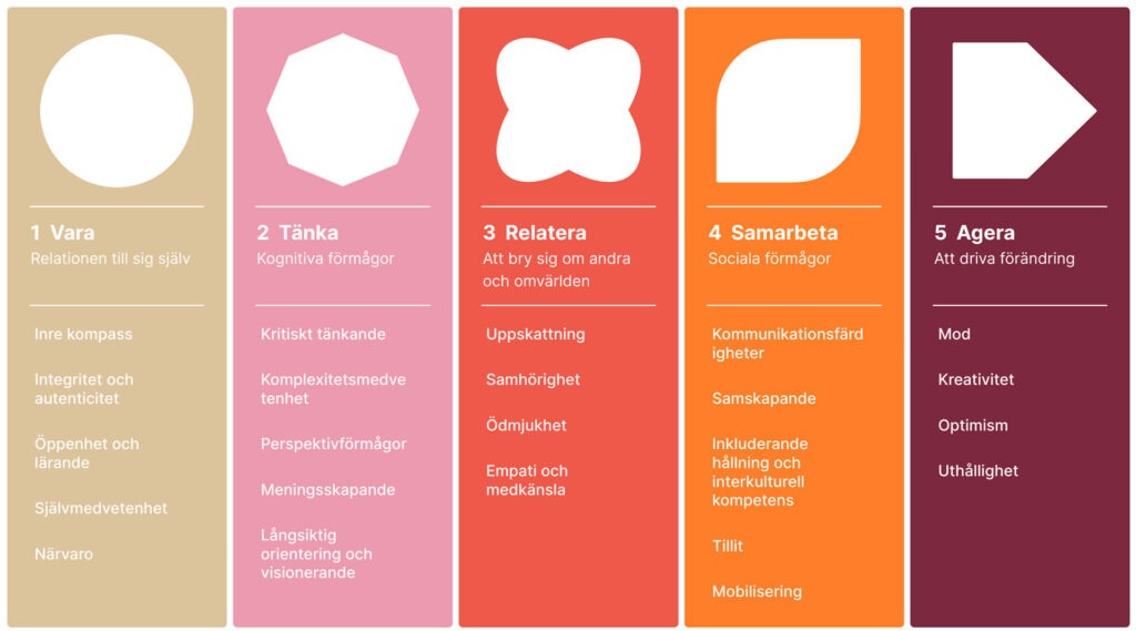 En överblicksbild på de fem förmågor som ingår i Inner Development Goals: få en bättre relation till sig själv, öka sina kognitiva förmågor, bry sig om andra och omvärlden, få bättre sociala förmågor och att driva förändringar.